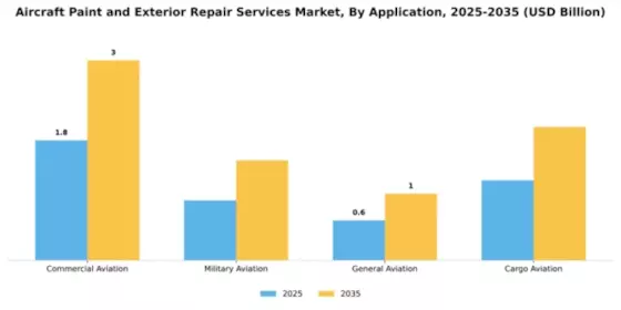 Aircraft Paint and Exterior Repair Services Market Segment Image 1