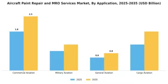 The Aircraft Paint Repair and MRO Services Market Segment Image 1