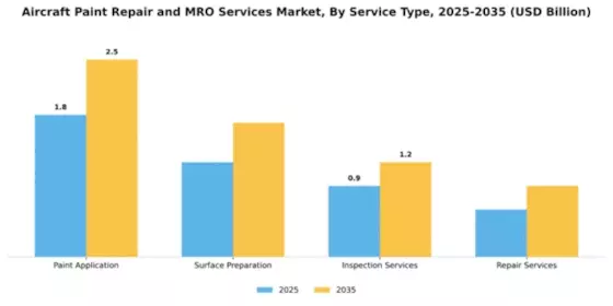 The Aircraft Paint Repair and MRO Services Market Segment Image 3