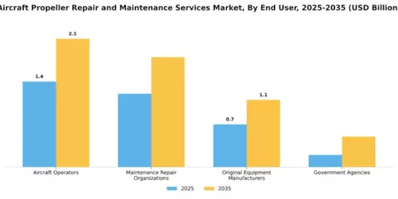 Aircraft Propeller Repair and Maintenance Services Market Segment Image 1