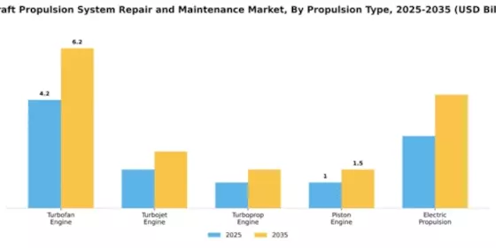 Aircraft Propulsion System Repair and Maintenance Market Segment Image 2