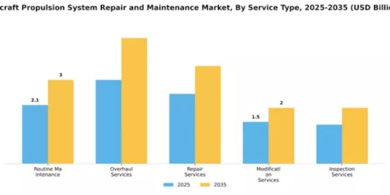 Aircraft Propulsion System Repair and Maintenance Market Segment Image 3