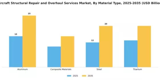 Aircraft Structural Repair and Overhaul Services Market Segment Image 2