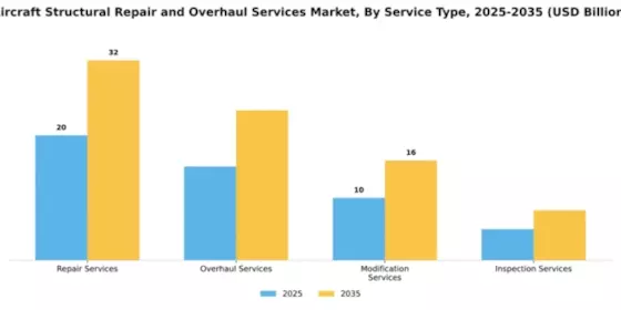 Aircraft Structural Repair and Overhaul Services Market Segment Image 3