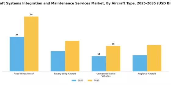 Aircraft Systems Integration and Maintenance Services Market Segment Image 0