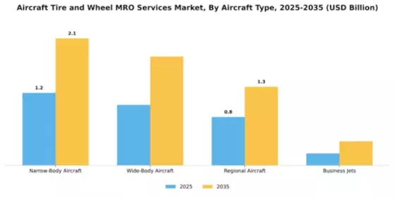 Aircraft Tire and Wheel MRO Services Market Segment Image 0