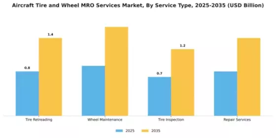 Aircraft Tire and Wheel MRO Services Market Segment Image 3