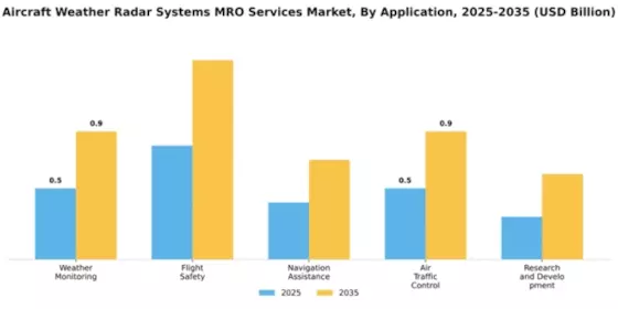 Aircraft Weather Radar Systems MRO Services Market Segment Image 0