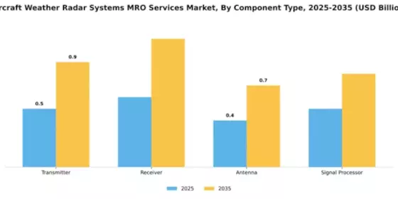 Aircraft Weather Radar Systems MRO Services Market Segment Image 1
