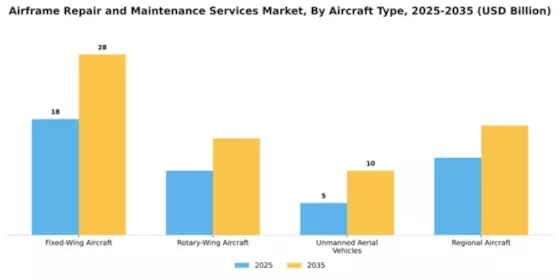 Airframe Repair and Maintenance Services Market Segment Image 0