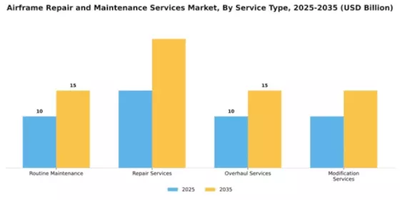 Airframe Repair and Maintenance Services Market Segment Image 3