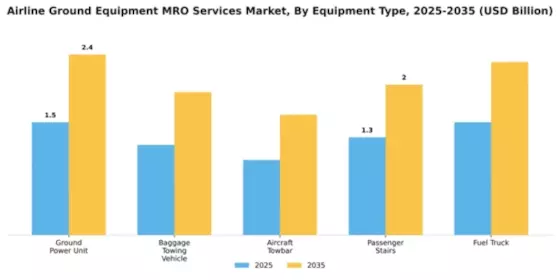 Airline Ground Equipment MRO Services Market Segment Image 2