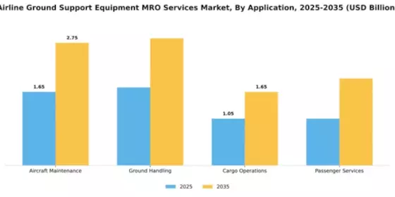 Airline Ground Support Equipment MRO Services Market Segment Image 0