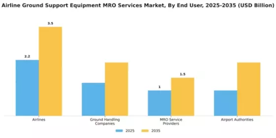 Airline Ground Support Equipment MRO Services Market Segment Image 1