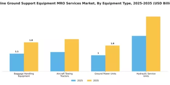 Airline Ground Support Equipment MRO Services Market Segment Image 2