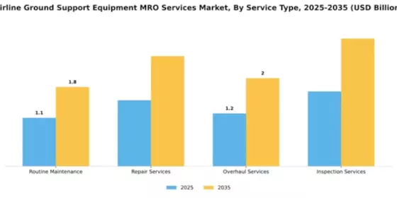 Airline Ground Support Equipment MRO Services Market Segment Image 3