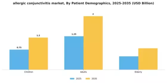 allergic-conjunctivitis-market Segment Image 0