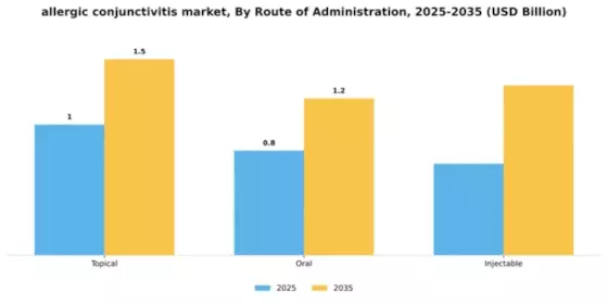 allergic-conjunctivitis-market Segment Image 1