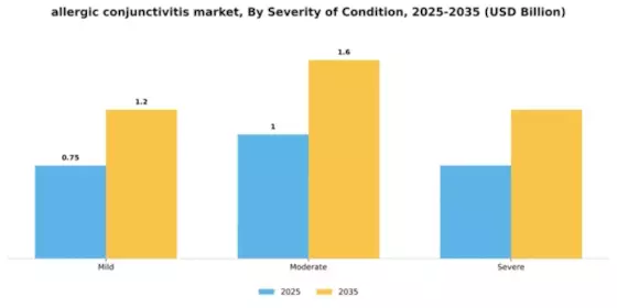 allergic-conjunctivitis-market Segment Image 2