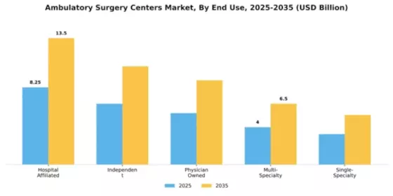 Ambulatory Surgery Centers Market Segment Image 1