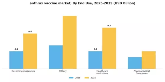 Anthrax Vaccine Market Segment Image 2