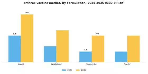 Anthrax Vaccine Market Segment Image 3