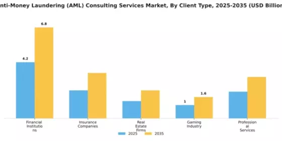 Anti-Money Laundering (AML) Consulting Services Market Segment Image 0