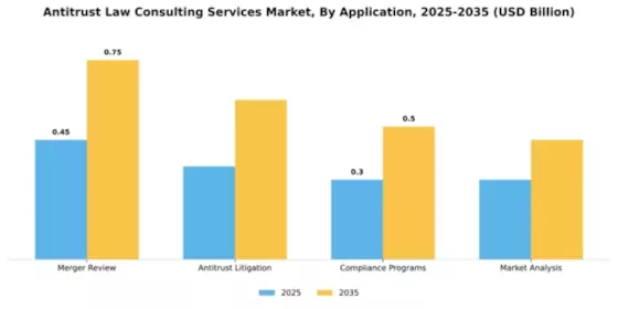 Antitrust Law Consulting Services Market Segment Image 0