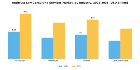 Antitrust Law Consulting Services Market Segment Image 3