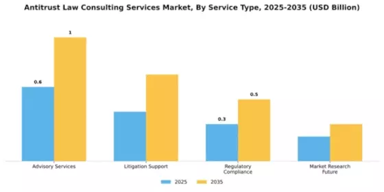 Antitrust Law Consulting Services Market Segment Image 4