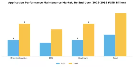 Application Performance Maintenance Market Segment Image 2