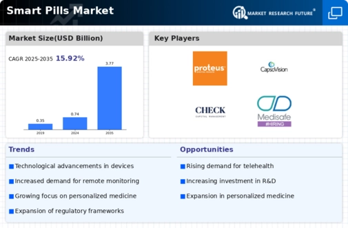 Smart Pills Market Infographic