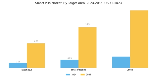 Smart Pills Market Segment Image 1