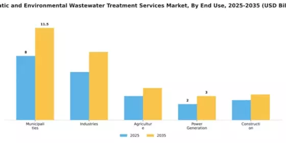 Aquatic and Environmental Wastewater Treatment Services Market Segment Image 1