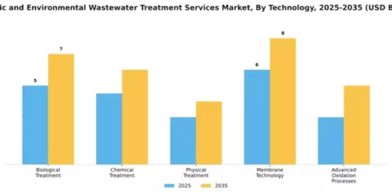 Aquatic and Environmental Wastewater Treatment Services Market Segment Image 2