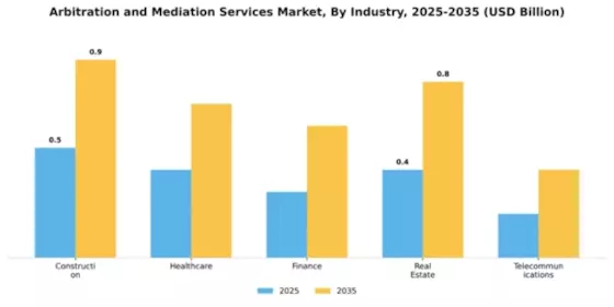 Arbitration and Mediation Services Market Segment Image 3