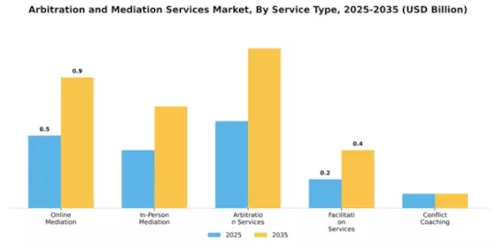 Arbitration and Mediation Services Market Segment Image 4