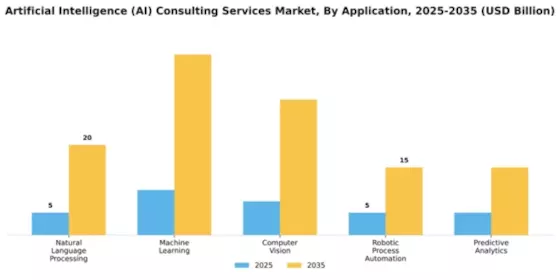 Artificial Intelligence (AI) Consulting Services Market Segment Image 0