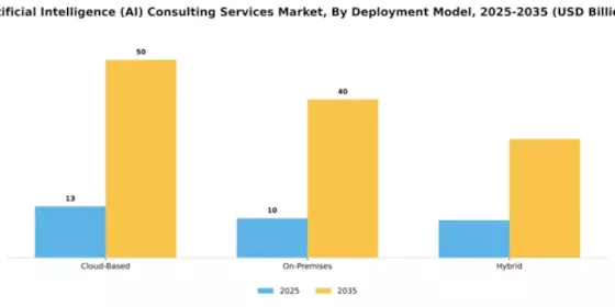 Artificial Intelligence (AI) Consulting Services Market Segment Image 1