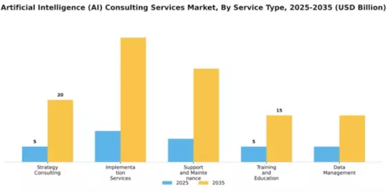 Artificial Intelligence (AI) Consulting Services Market Segment Image 4