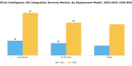 Artificial Intelligence (AI) Integration Services Market Segment Image 1