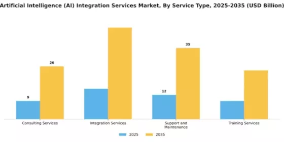 Artificial Intelligence (AI) Integration Services Market Segment Image 3