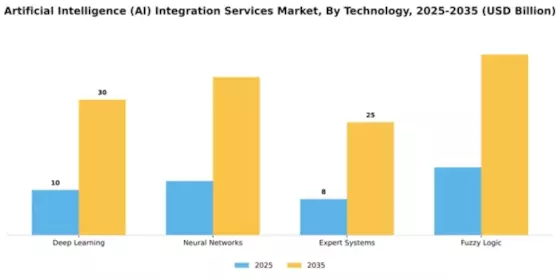 Artificial Intelligence (AI) Integration Services Market Segment Image 4