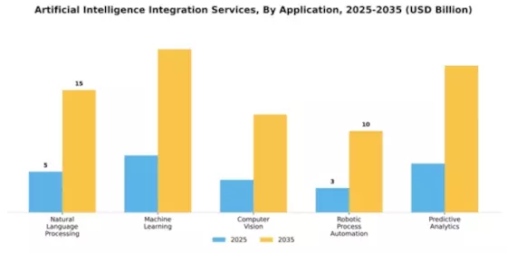 Artificial Intelligence Integration Services Market Segment Image 0