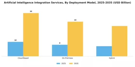 Artificial Intelligence Integration Services Market Segment Image 1