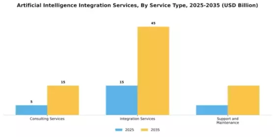 Artificial Intelligence Integration Services Market Segment Image 3