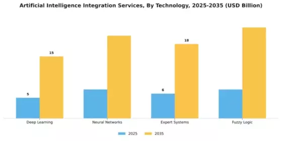 Artificial Intelligence Integration Services Market Segment Image 4