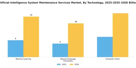 Artificial Intelligence System Maintenance Services Market Segment Image 4