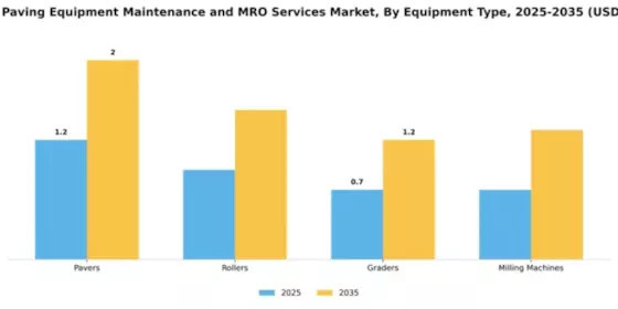Asphalt Paving Equipment Maintenance and MRO Services Market Segment Image 2