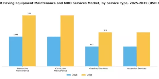 Asphalt Paving Equipment Maintenance and MRO Services Market Segment Image 3